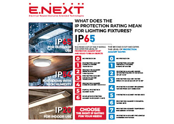Why is it important to pay attention to the IP rating of lighting fixtures?